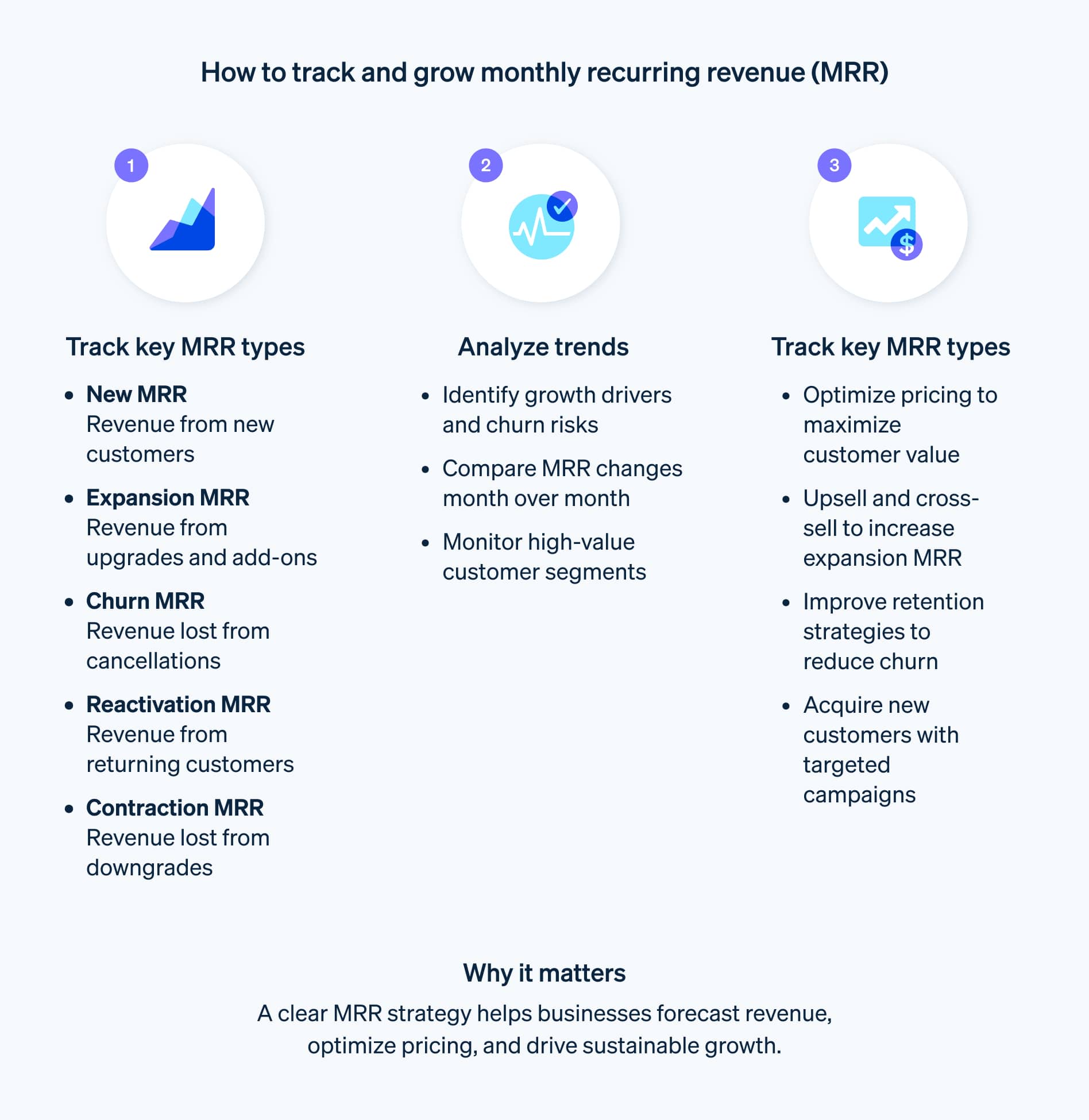 Guide to tracking and growing monthly revenue. - Chart showcasing how to track and grow monthly revenue (MRR).