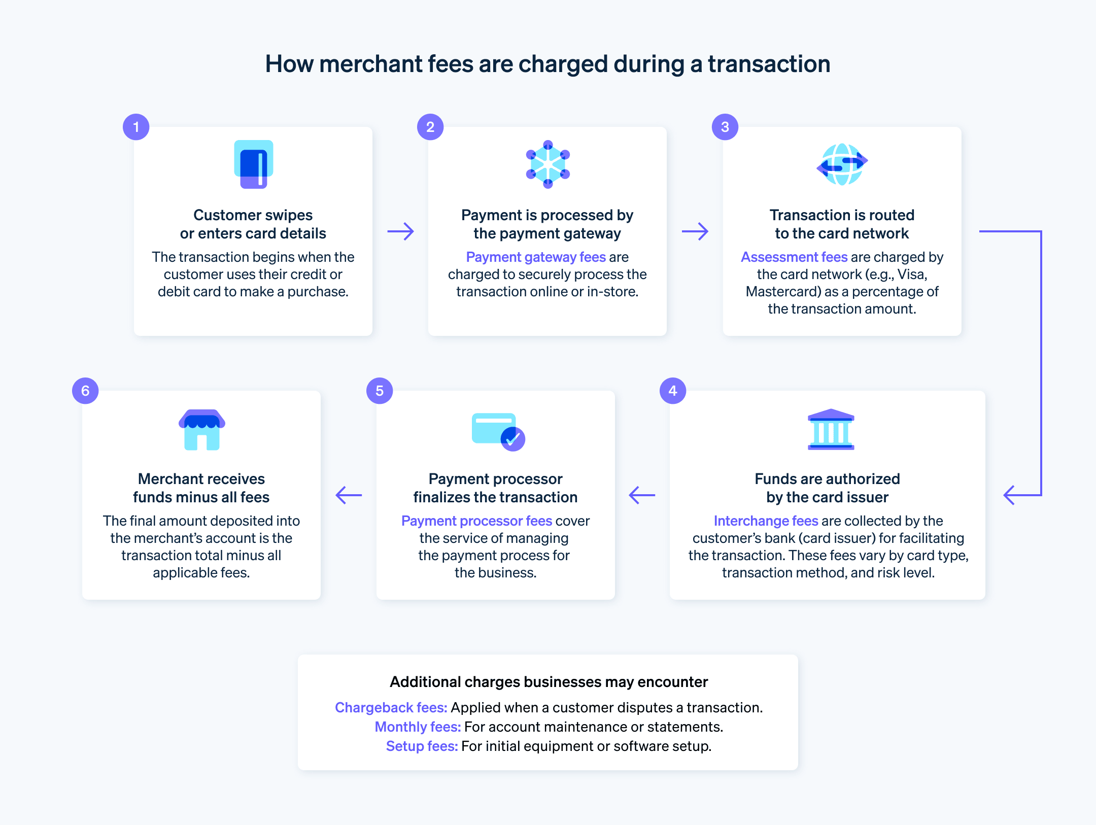 Guide to merchant fee charges during a transaction - A visual representation of how merchant fees are charged during a transaction.